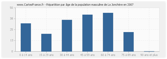 Répartition par âge de la population masculine de La Jonchère en 2007